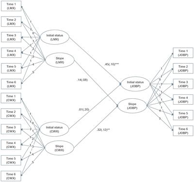 The Role of Change in the Relationships Between Leader-Member Exchange/Coworker Exchange and Newcomer Performance: A Latent Growth Modeling Approach